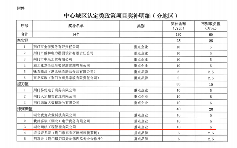 湖北太阳成集团官网公司被认定为荆门市2023年全市服务业“五个十工程” 重点企业